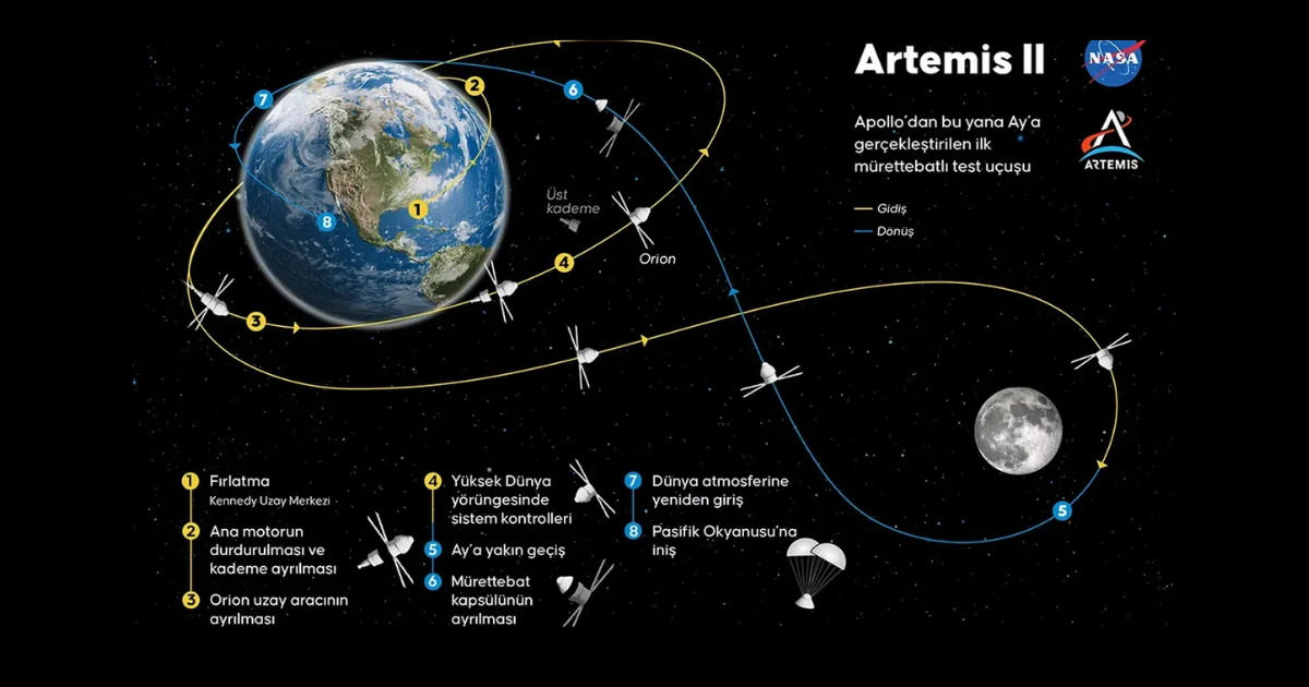 Artemis II’nin Adım Adım Yolculuğu: Ay Görevi Nasıl Gerçekleşecek?